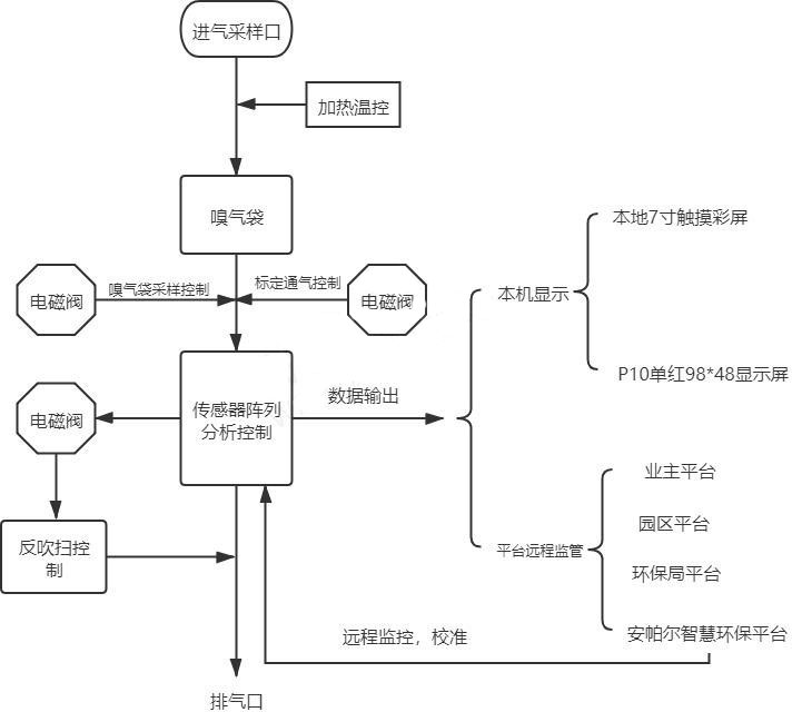 惡臭氣體實時監(jiān)測系統(tǒng)設備系統(tǒng)圖