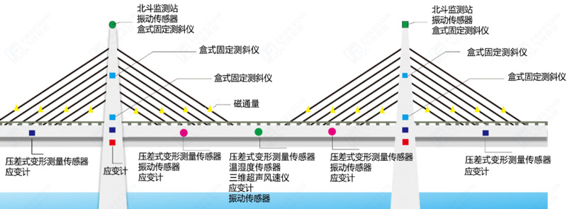 橋梁健康監(jiān)測系統(tǒng)監(jiān)測示意圖