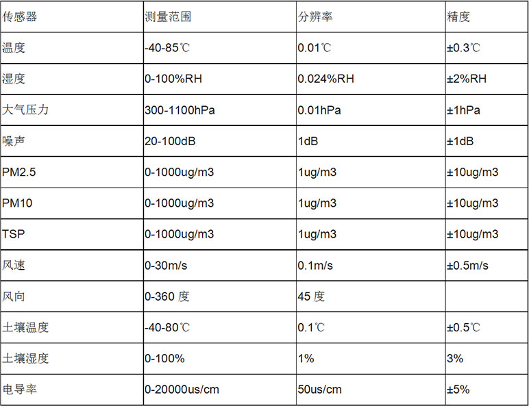 風(fēng)途科技——?dú)庀笳綩EN廠家、定制、招投標(biāo)